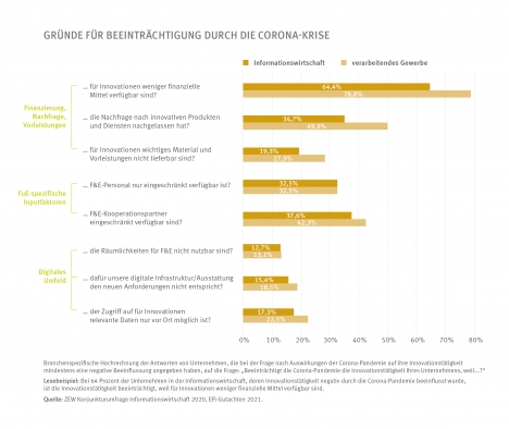 Corona hemmt Innovationsaktivitäten -